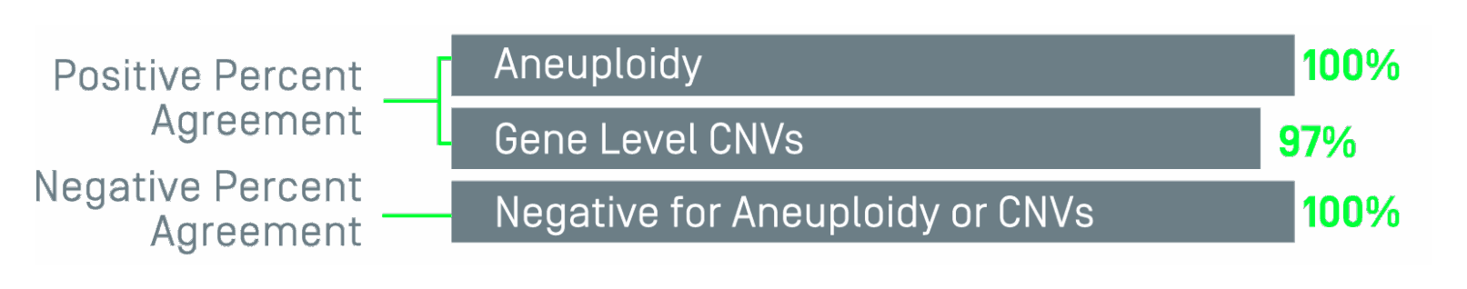 Bar chart showing Belay Ascent concordance with standard tissue-based methods (CMA/NGS, n=48). Positive Percent Agreement: 100% for aneuploidy, 97% for gene-level CNVs. Negative Percent Agreement: 100% for cases negative for aneuploidy or CNVs.
