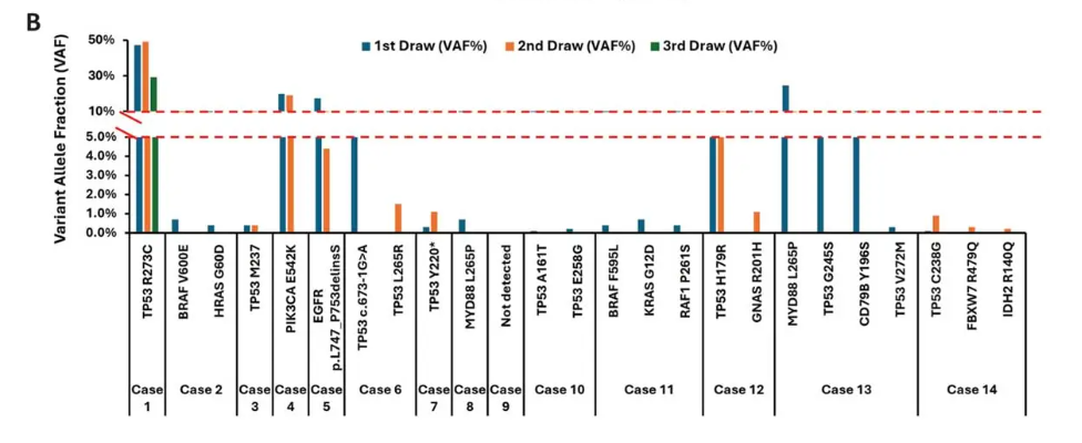 Bar chart showing longitudinal variant allele frequency (VAF) tracking across 14 cases and 30 CSF specimens collected over time, with first, second, and third draws displayed for each case, used to monitor disease progression and therapeutic response in leptomeningeal disease patients tested with Belay Diagnostics Summit CSF liquid biopsy assay.