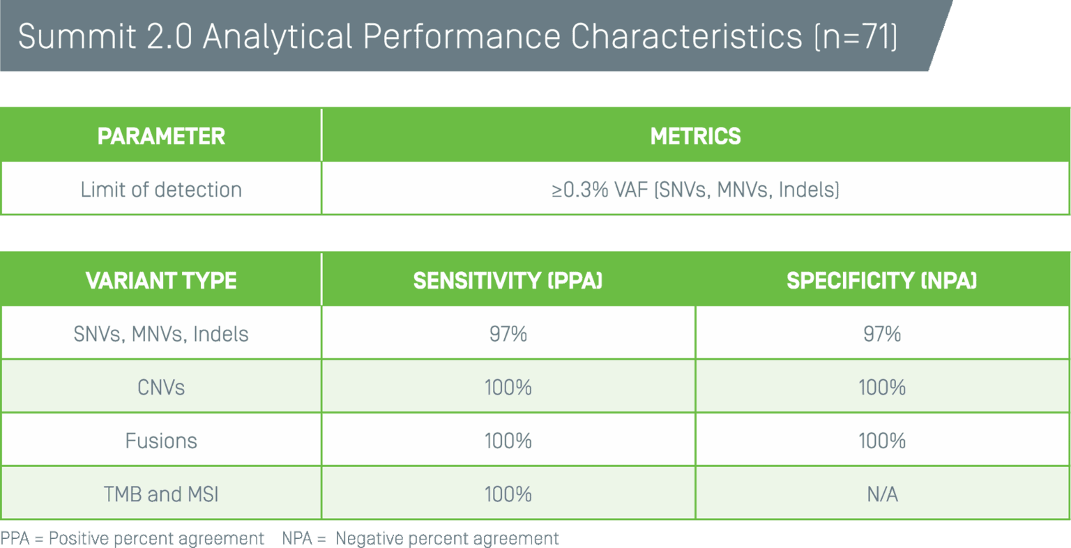 Summit™ 2.0 Analytical Performance Characteristics table