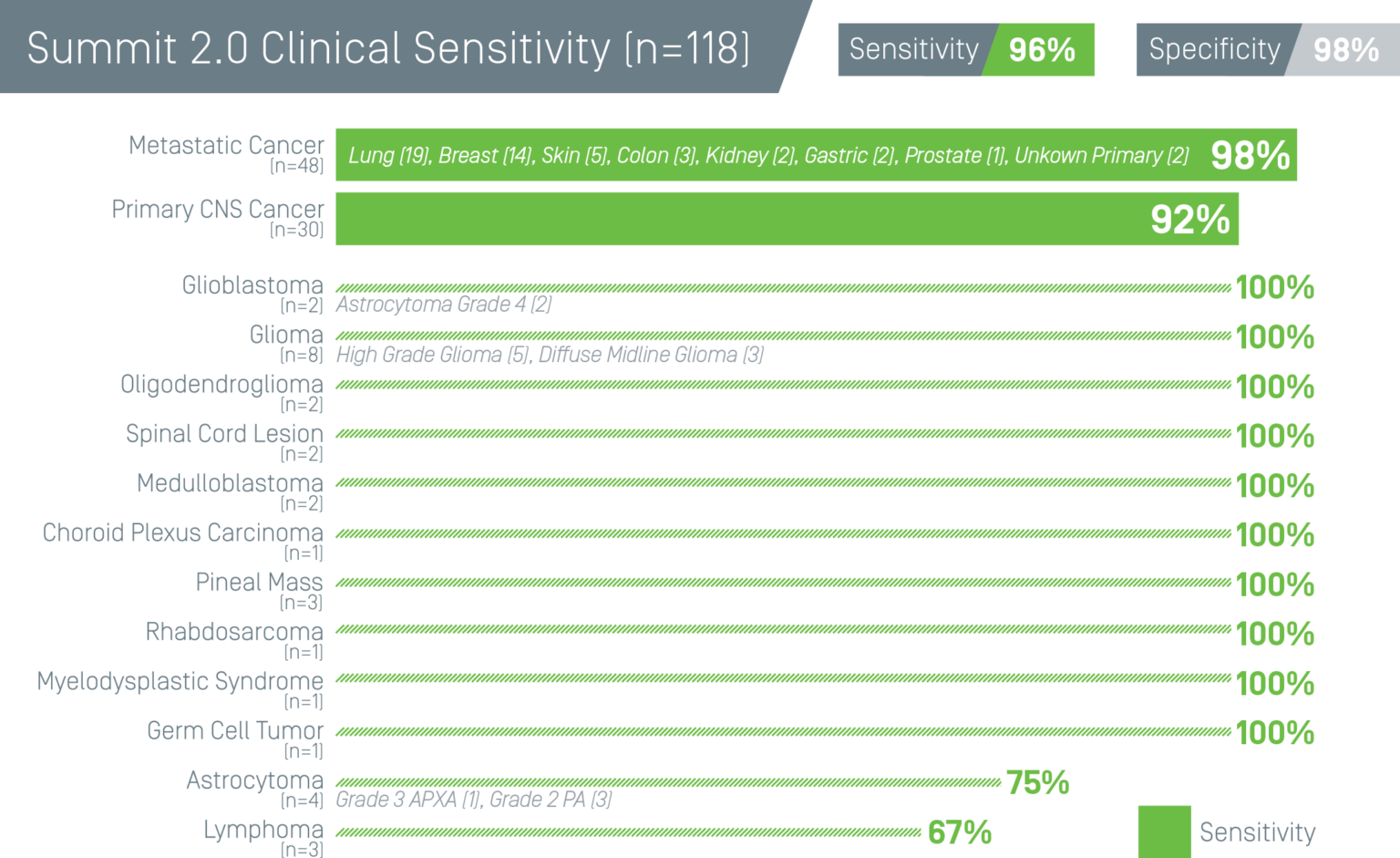 This is a chart showing Summit 2.0 Clinical Sensitivity with an overall Sensitivity of 96% and Specificity of 98% for Metastatic Cancer and Primary CNS Cancers broken out by 12 specific CNS Cancer diagnoses.