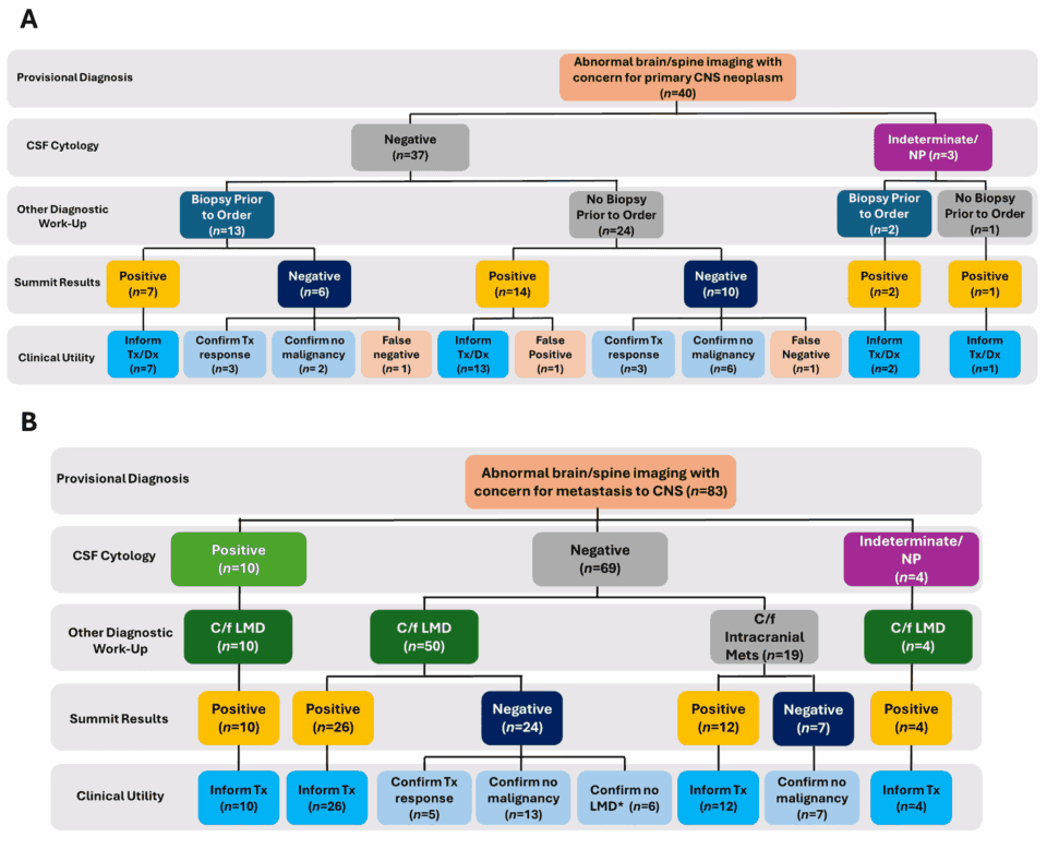 Two flow diagrams showing how Summit results informed clinical decisions across 40 primary CNS tumor cases and 83 metastatic CNS cases, organized by cytology status, diagnostic workup, Summit results, and clinical utility outcomes.
